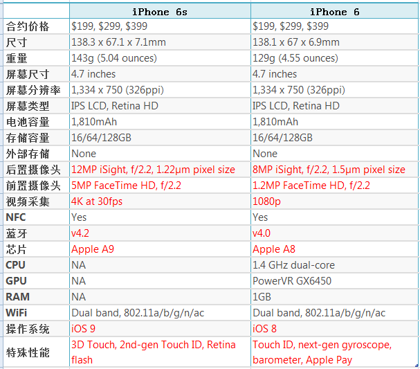 iPhone6和6S性能對(duì)比表